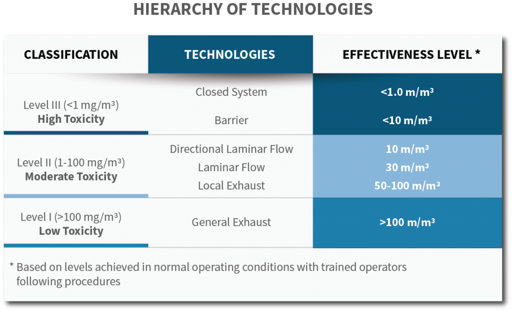 table of hierarchy of technologies